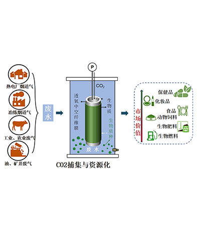 C0₂捕集与资源化